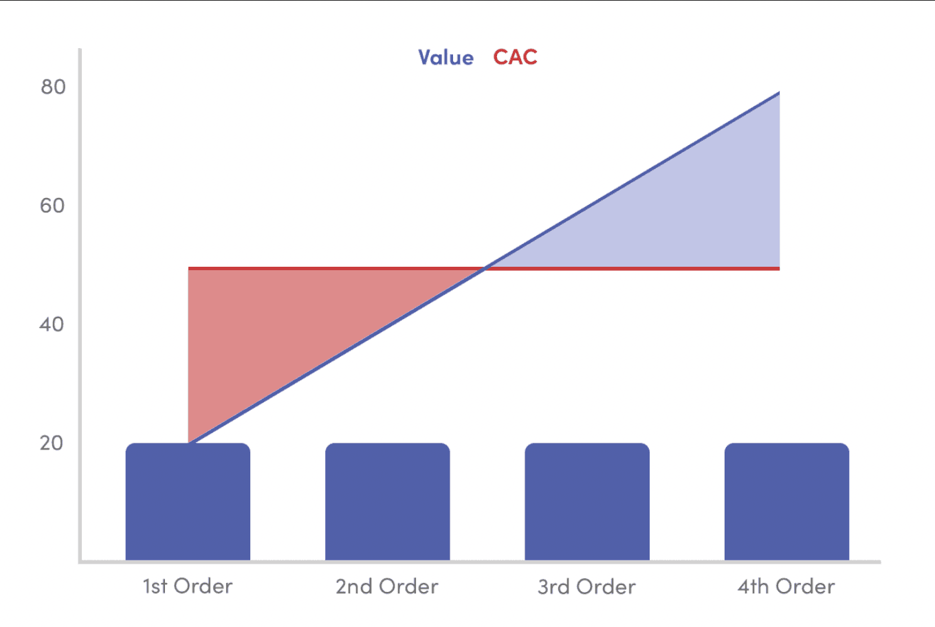 Chart of cumulative customer value against CAC over four orders. CAC is flat at about 50. Value starts at about 20 after the first order and rises by about 20 with each order, crossing the CAC line during the third order and reaching about 80 after the fourth.