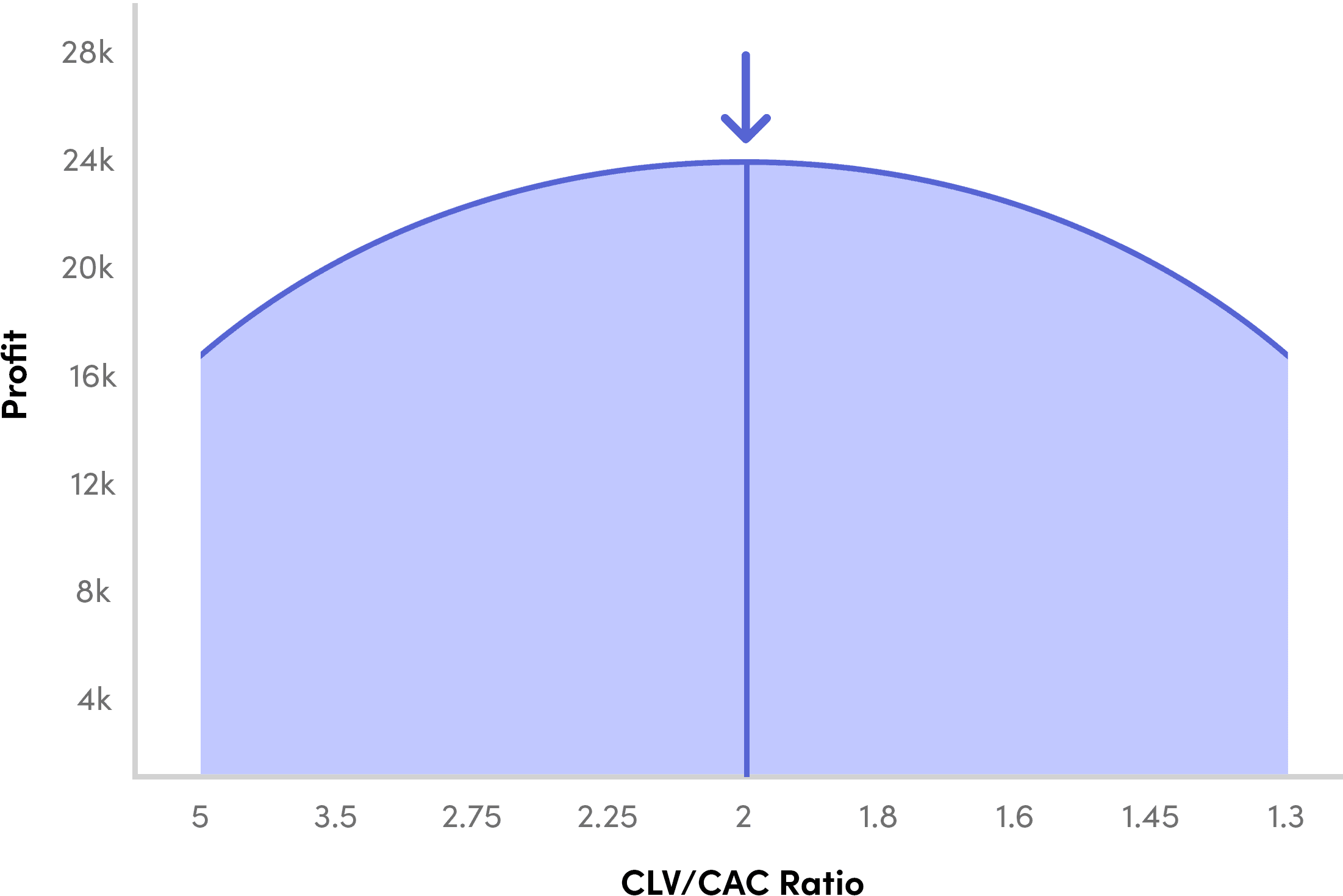 Area chart of profit against CLV/CAC ratio. The ratio falls from 5 on the left to 1.3 on the right. Profit rises from about 17k at a ratio of 5 to a peak of about 24k at a ratio of 2, marked with an arrow, then falls back to about 17k at 1.3.