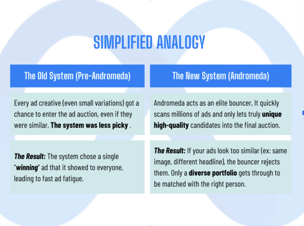 Meta Andromeda ad retrieval engine diagram
