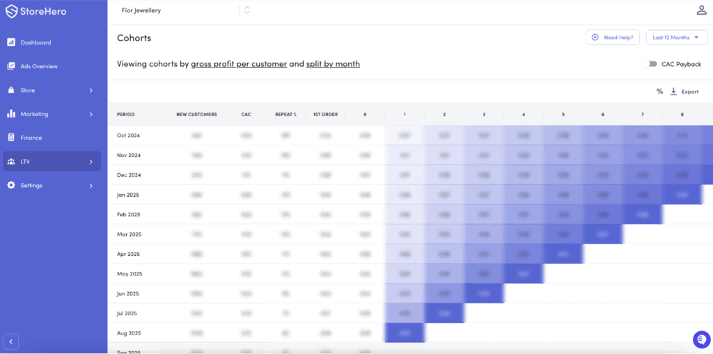 Cohort analysis and repeat customer retention chart for Fíor Jewellery ecommerce brand