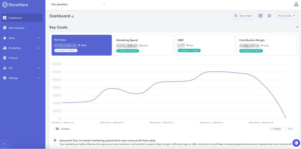 StoreHero dashboard screenshot showing MER, CAC and contribution margin tracking for Fíor Jewellery