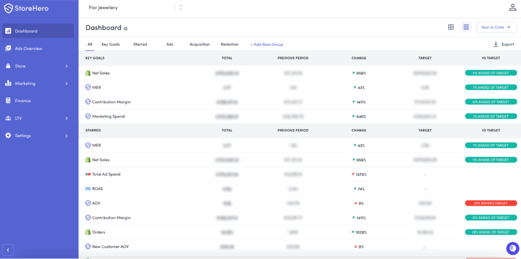 Graph showing Fíor Jewellery ad spend +600% and contribution margin +1000% growth