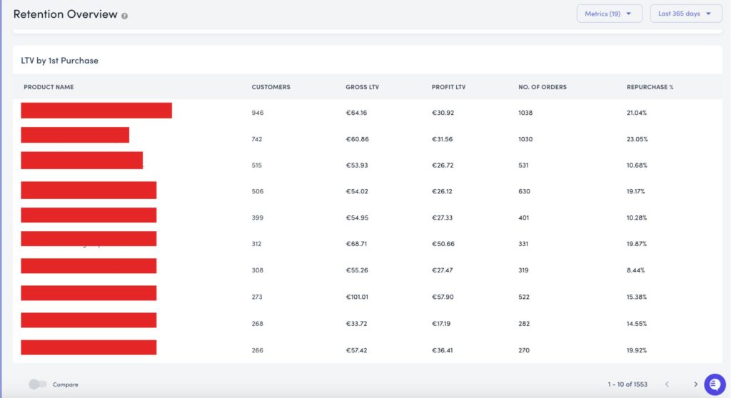 LTV Retention Overview Dashboard