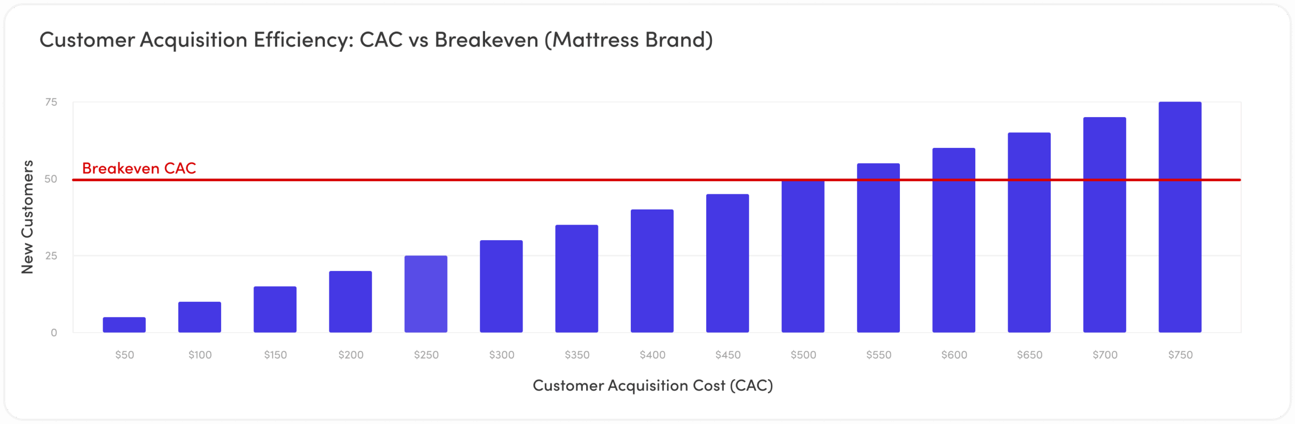 Breakeven CAC chart