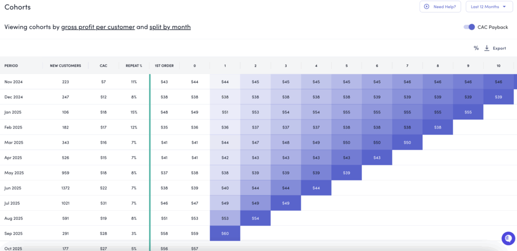Customer Lifetime Value Cohort Chart - StoreHerp