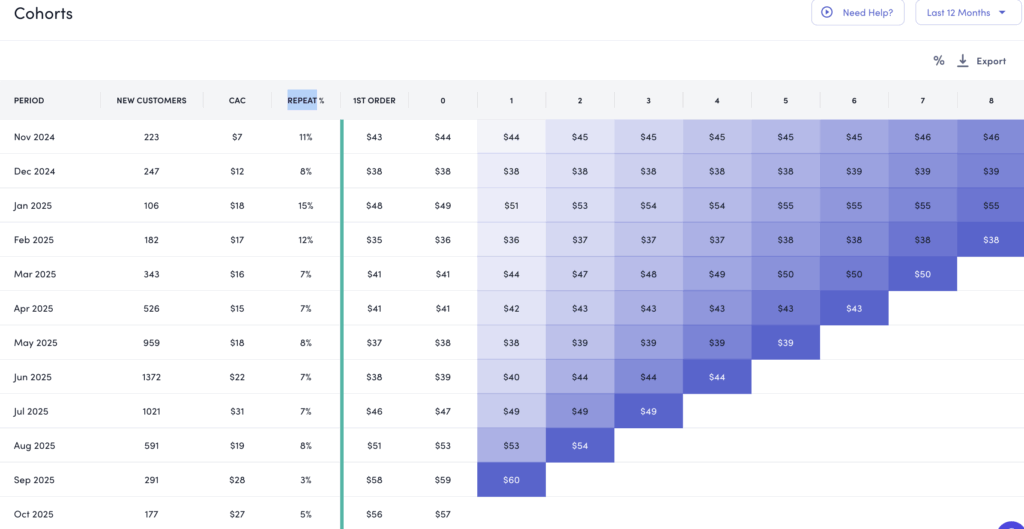 Repeat Customer Rate Shopify Brands
